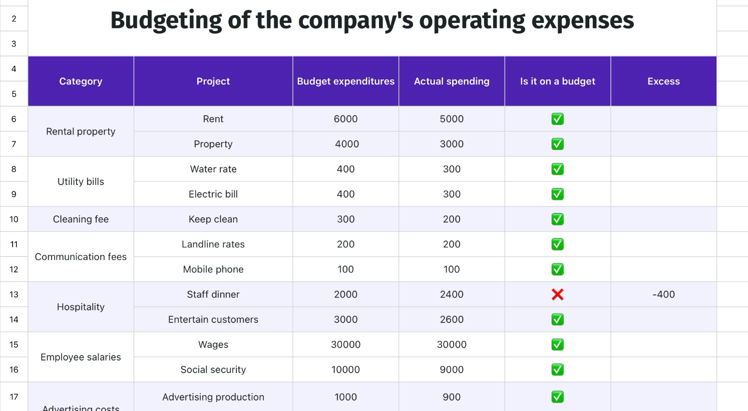 Budgeting of the company's operating expenses